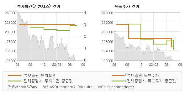 투자의견 및 목표주가 추이 그래프