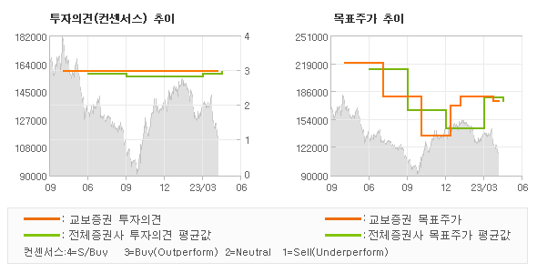 투자의견 및 목표주가 추이 그래프