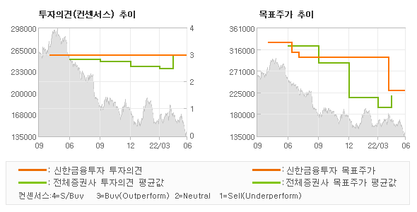 투자의견 및 목표주가 추이 그래프