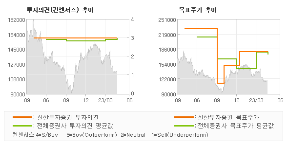 투자의견 및 목표주가 추이 그래프