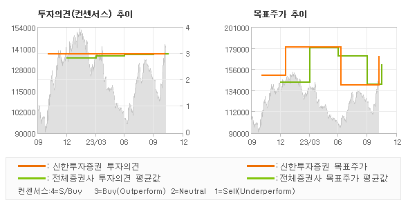 투자의견 및 목표주가 추이 그래프