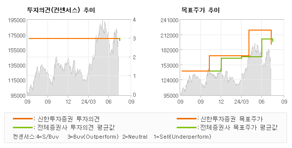 투자의견 및 목표주가 추이 그래프