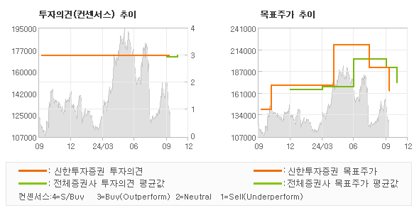 투자의견 및 목표주가 추이 그래프