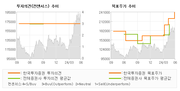 투자의견 및 목표주가 추이 그래프