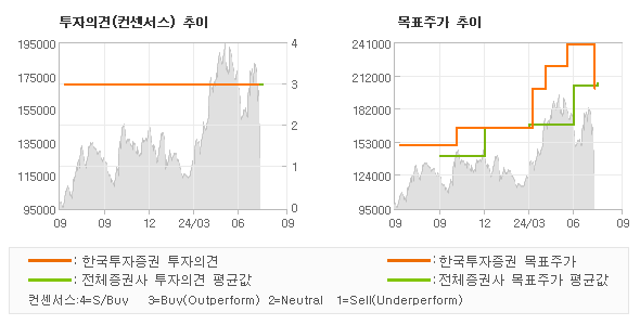 투자의견 및 목표주가 추이 그래프