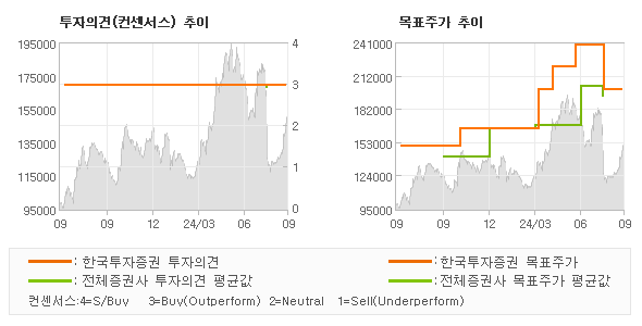 투자의견 및 목표주가 추이 그래프