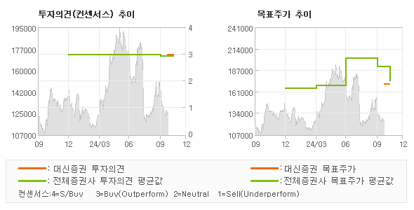 투자의견 및 목표주가 추이 그래프