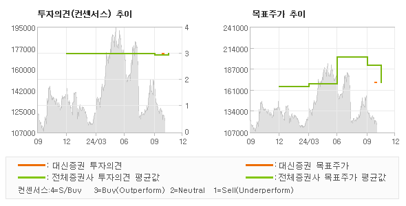 투자의견 및 목표주가 추이 그래프