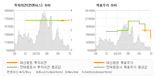 투자의견 및 목표주가 추이 그래프