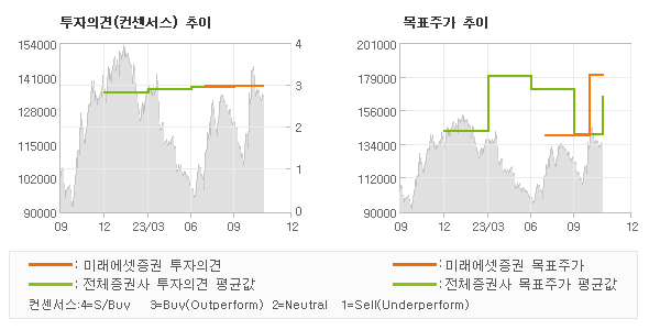 투자의견 및 목표주가 추이 그래프