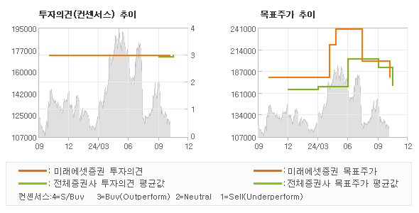 투자의견 및 목표주가 추이 그래프