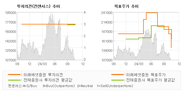 투자의견 및 목표주가 추이 그래프