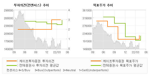 투자의견 및 목표주가 추이 그래프