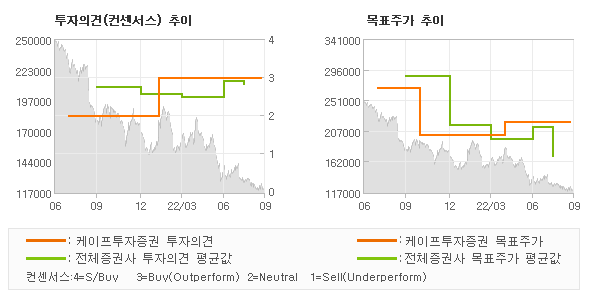 투자의견 및 목표주가 추이 그래프