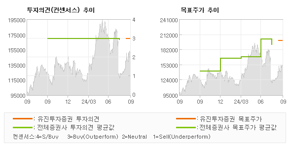 투자의견 및 목표주가 추이 그래프