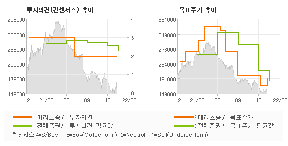 투자의견 및 목표주가 추이 그래프