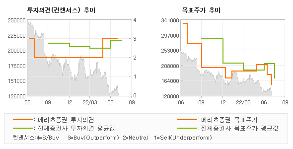 투자의견 및 목표주가 추이 그래프