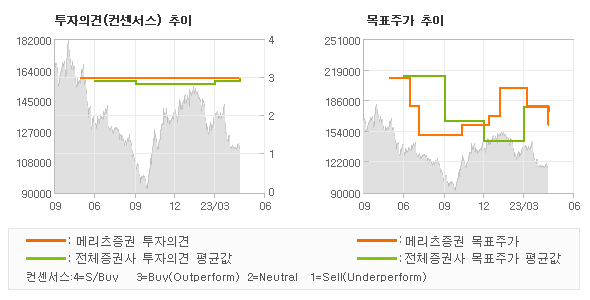 투자의견 및 목표주가 추이 그래프