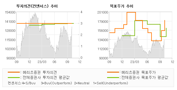 투자의견 및 목표주가 추이 그래프