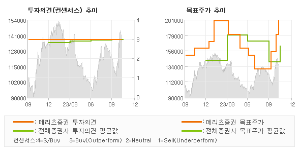 투자의견 및 목표주가 추이 그래프