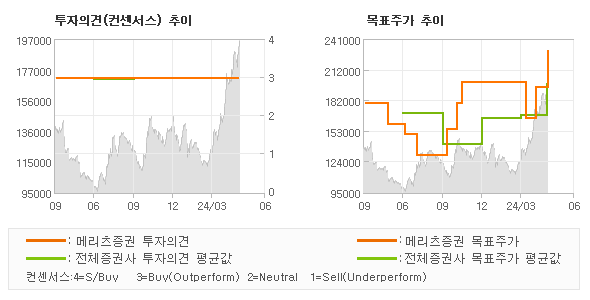 투자의견 및 목표주가 추이 그래프