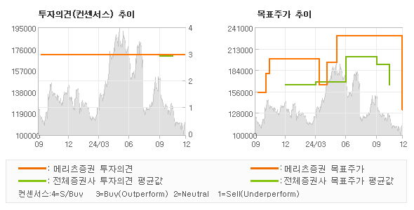 투자의견 및 목표주가 추이 그래프