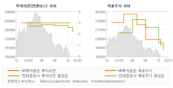 투자의견 및 목표주가 추이 그래프