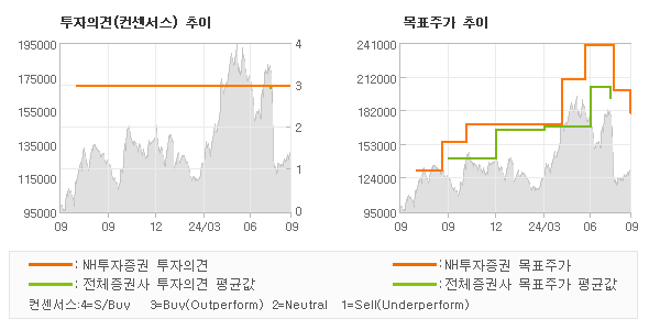 투자의견 및 목표주가 추이 그래프