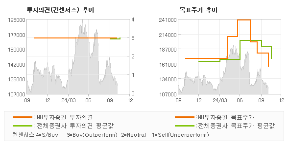 투자의견 및 목표주가 추이 그래프