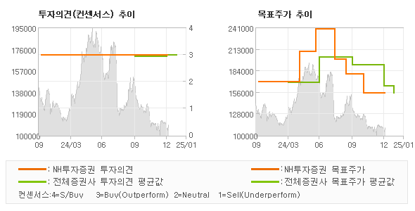 투자의견 및 목표주가 추이 그래프