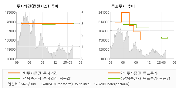 투자의견 및 목표주가 추이 그래프
