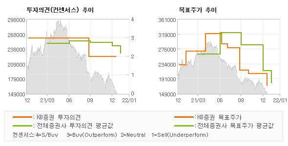 투자의견 및 목표주가 추이 그래프