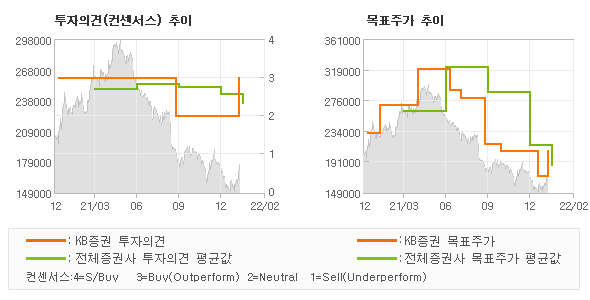 투자의견 및 목표주가 추이 그래프