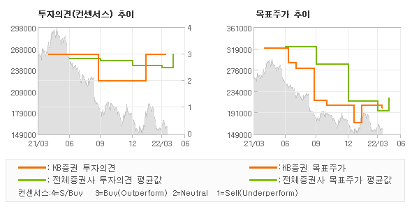 투자의견 및 목표주가 추이 그래프