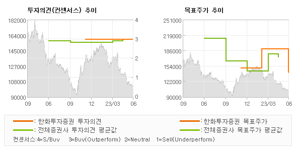 투자의견 및 목표주가 추이 그래프