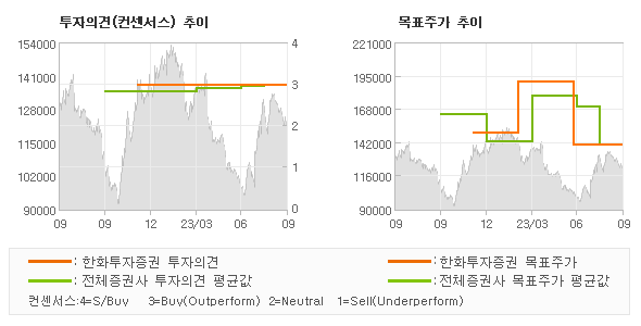 투자의견 및 목표주가 추이 그래프