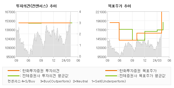 투자의견 및 목표주가 추이 그래프