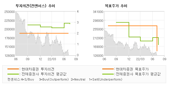 투자의견 및 목표주가 추이 그래프