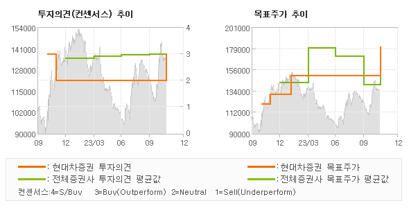 투자의견 및 목표주가 추이 그래프