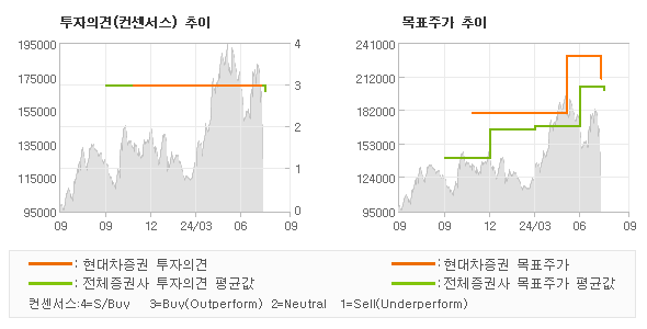 투자의견 및 목표주가 추이 그래프