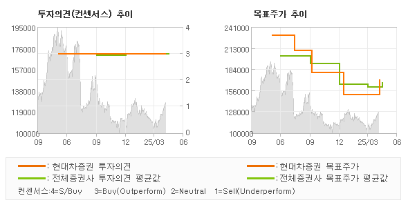 투자의견 및 목표주가 추이 그래프
