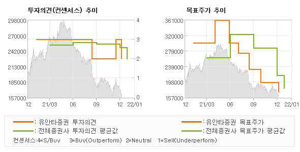 투자의견 및 목표주가 추이 그래프