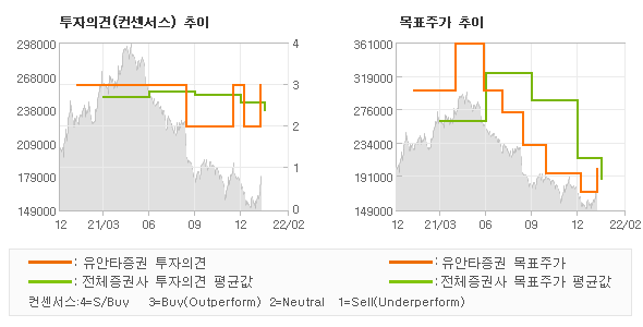 투자의견 및 목표주가 추이 그래프