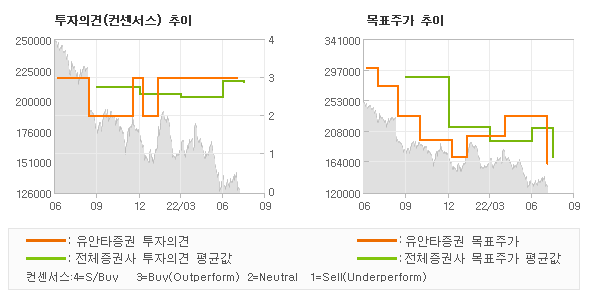 투자의견 및 목표주가 추이 그래프