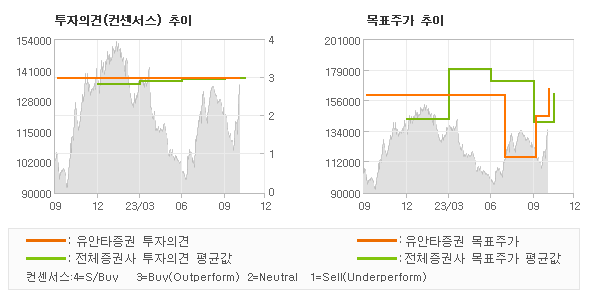 투자의견 및 목표주가 추이 그래프