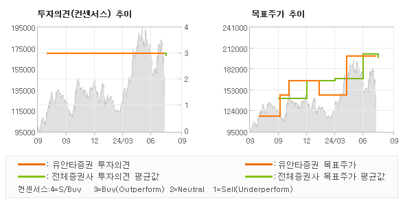 투자의견 및 목표주가 추이 그래프