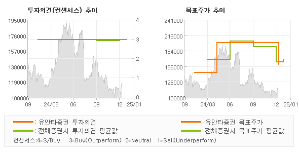 투자의견 및 목표주가 추이 그래프