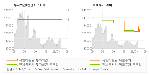 투자의견 및 목표주가 추이 그래프