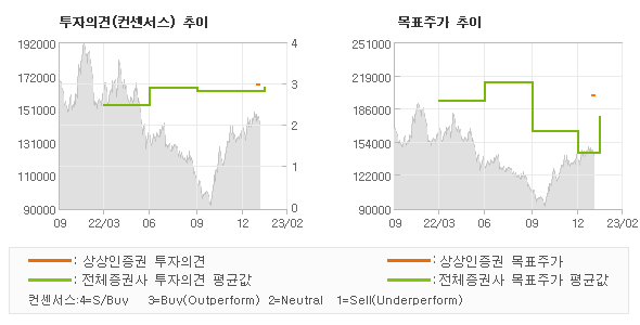 투자의견 및 목표주가 추이 그래프