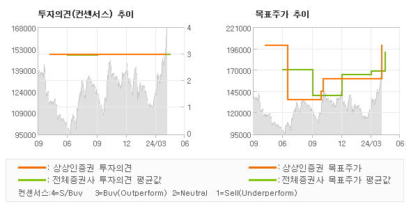 투자의견 및 목표주가 추이 그래프